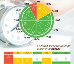 График загруженности МФЦ Чертаново Северное по дням недели и часам