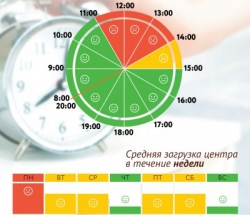 График загруженности МФЦ Гольяново по дням недели и часам