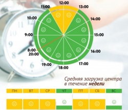 График загруженности МФЦ Косино-Ухтомский по дням недели и часам