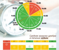 График загруженности МФЦ Обручевский по дням недели и часам