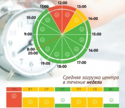 График загруженности МФЦ Перово по дням недели и часам