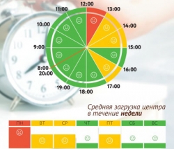 График загруженности МФЦ проспект Вернадского по дням недели и часам
