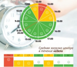 График загруженности МФЦ Сокольники по дням недели и часам