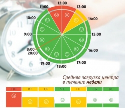 График загруженности МФЦ Ясенево по дням недели и часам